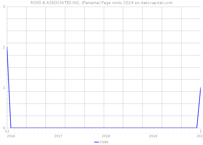 ROSS & ASSOCIATES INC. (Panama) Page visits 2024 