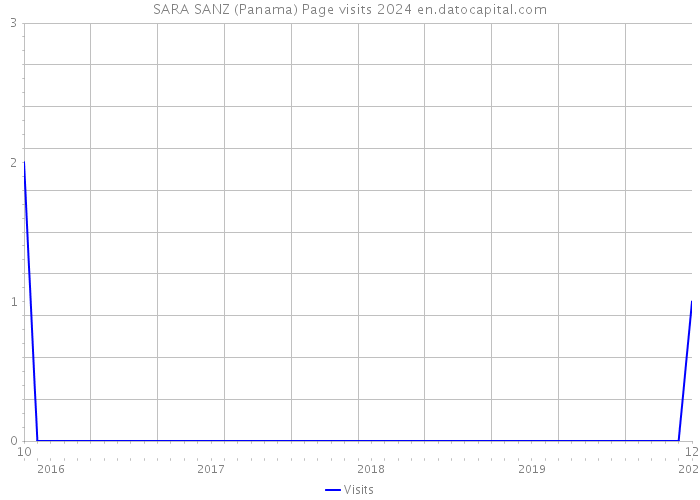 SARA SANZ (Panama) Page visits 2024 