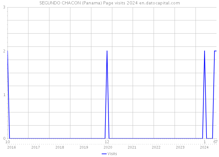 SEGUNDO CHACON (Panama) Page visits 2024 