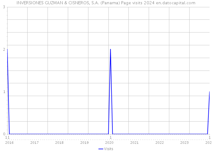 INVERSIONES GUZMAN & CISNEROS, S.A. (Panama) Page visits 2024 