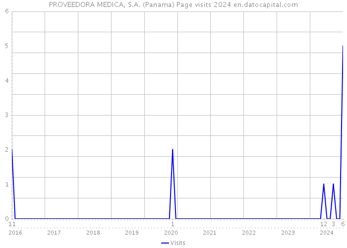 PROVEEDORA MEDICA, S.A. (Panama) Page visits 2024 