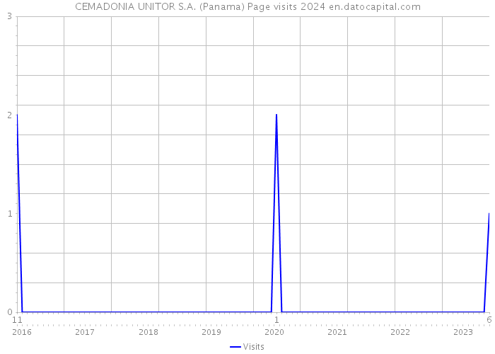 CEMADONIA UNITOR S.A. (Panama) Page visits 2024 
