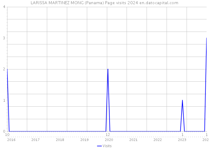 LARISSA MARTINEZ MONG (Panama) Page visits 2024 