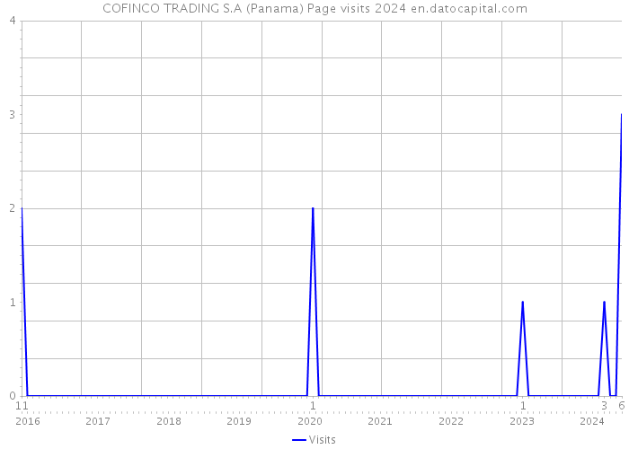 COFINCO TRADING S.A (Panama) Page visits 2024 