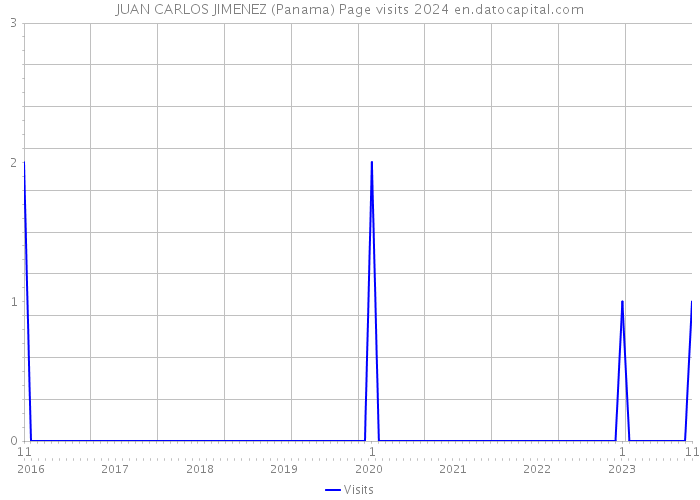 JUAN CARLOS JIMENEZ (Panama) Page visits 2024 