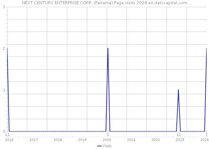 NEXT CENTURY ENTERPRISE CORP. (Panama) Page visits 2024 