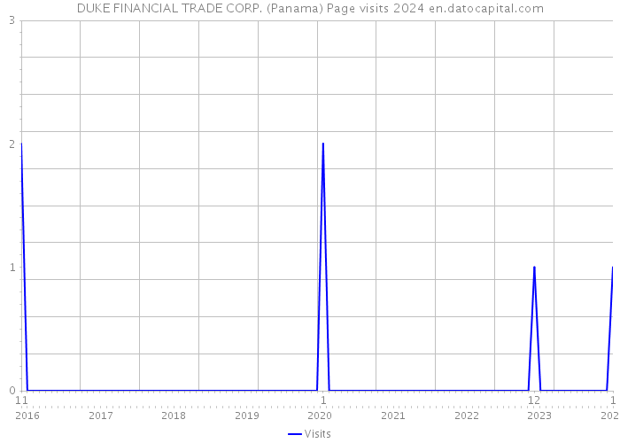 DUKE FINANCIAL TRADE CORP. (Panama) Page visits 2024 