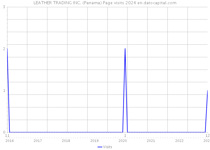 LEATHER TRADING INC. (Panama) Page visits 2024 