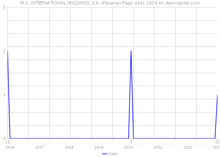 M.C. INTERNATIONAL HOLDINGS, S.A. (Panama) Page visits 2024 