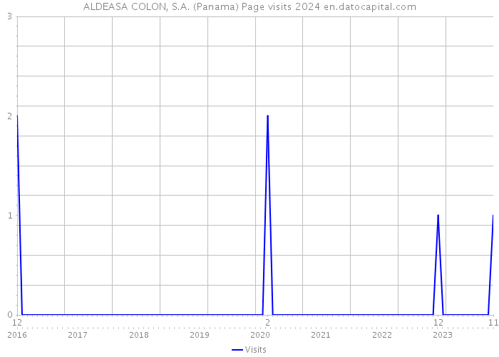 ALDEASA COLON, S.A. (Panama) Page visits 2024 