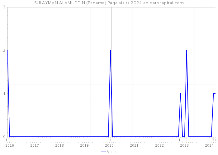 SULAYMAN ALAMUDDIN (Panama) Page visits 2024 