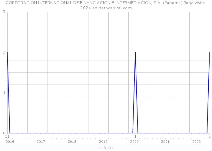 CORPORACION INTERNACIONAL DE FINANCIACION E INTERMEDIACION, S.A. (Panama) Page visits 2024 