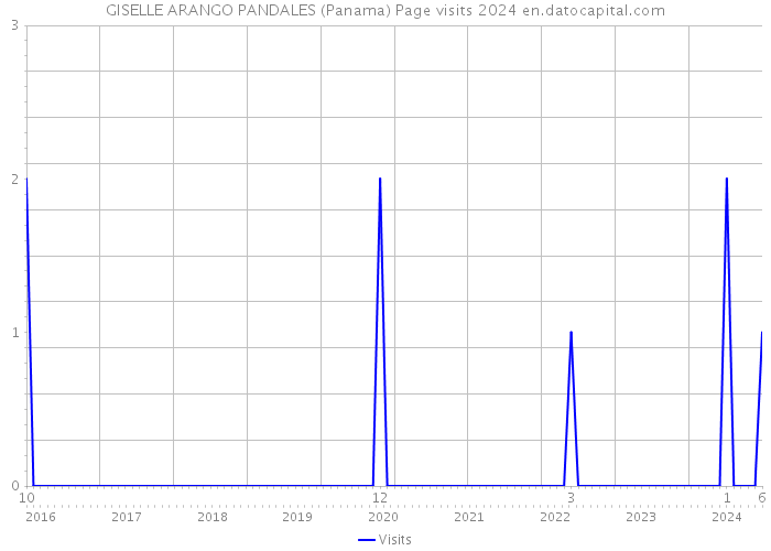GISELLE ARANGO PANDALES (Panama) Page visits 2024 