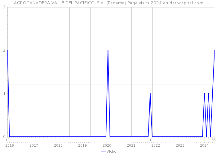 AGROGANADERA VALLE DEL PACIFICO, S.A. (Panama) Page visits 2024 