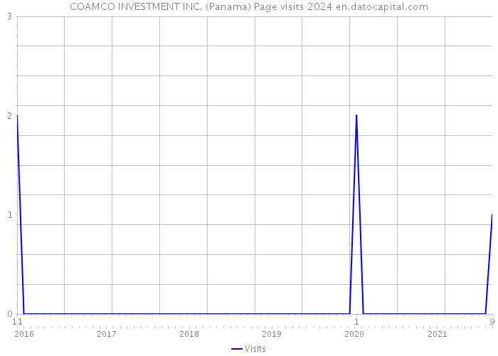 COAMCO INVESTMENT INC. (Panama) Page visits 2024 