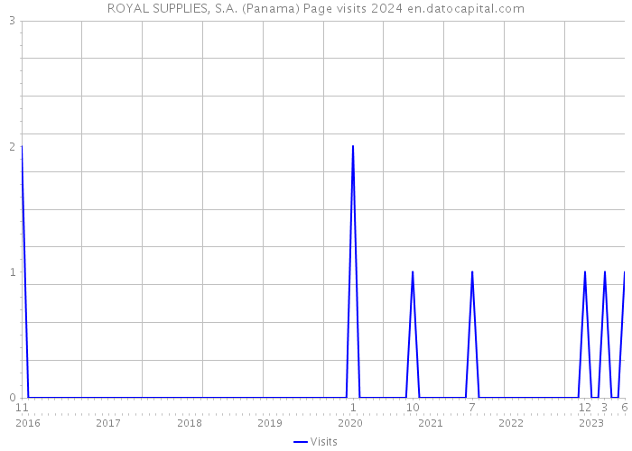 ROYAL SUPPLIES, S.A. (Panama) Page visits 2024 