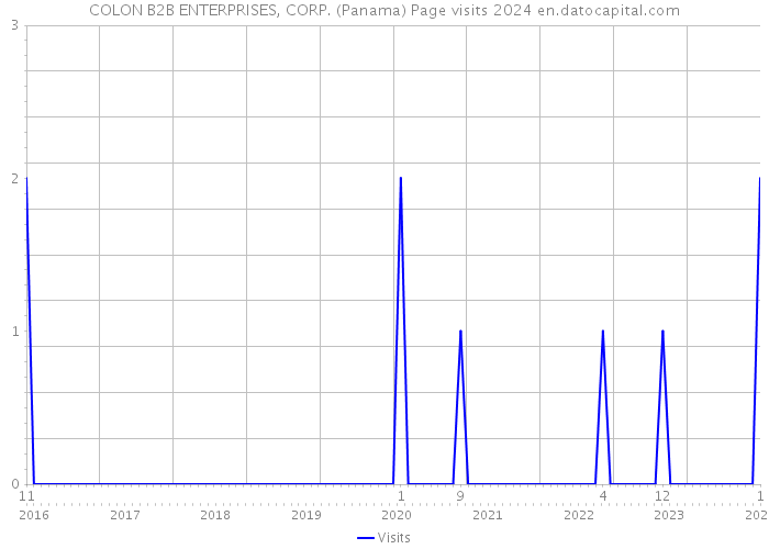 COLON B2B ENTERPRISES, CORP. (Panama) Page visits 2024 