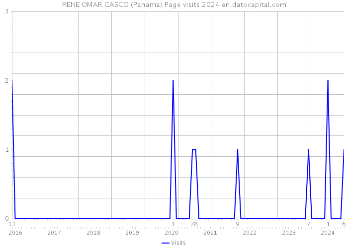 RENE OMAR CASCO (Panama) Page visits 2024 