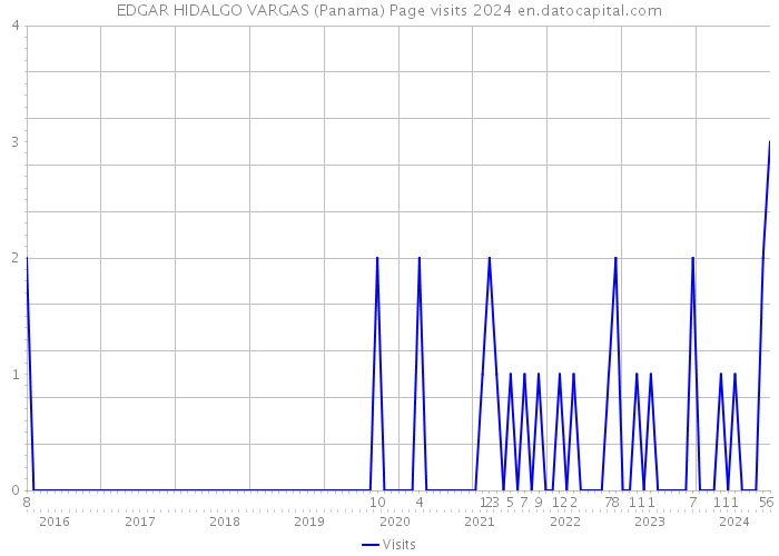 EDGAR HIDALGO VARGAS (Panama) Page visits 2024 