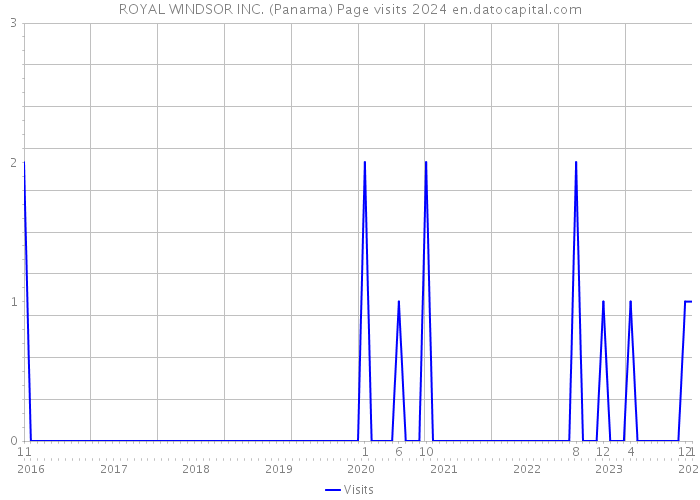 ROYAL WINDSOR INC. (Panama) Page visits 2024 