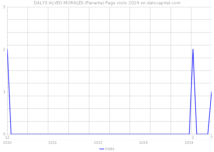 DALYS ALVEO MORALES (Panama) Page visits 2024 