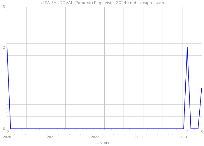 LUISA SANDOVAL (Panama) Page visits 2024 