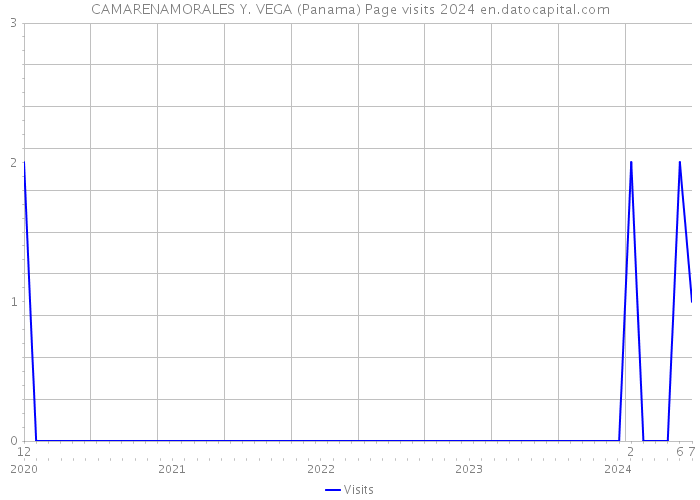 CAMARENAMORALES Y. VEGA (Panama) Page visits 2024 