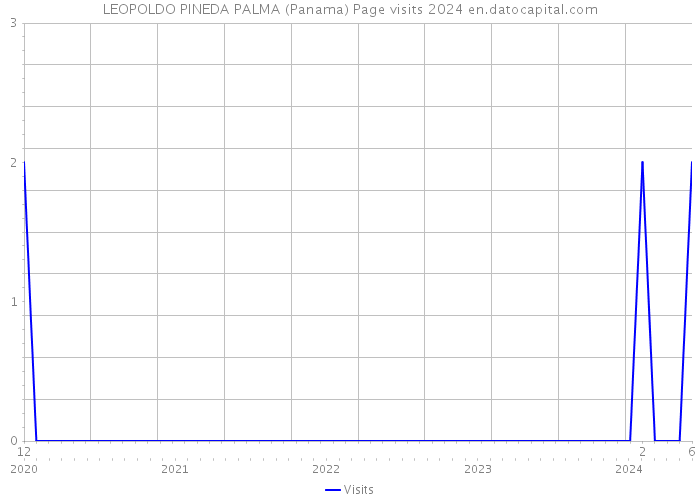 LEOPOLDO PINEDA PALMA (Panama) Page visits 2024 