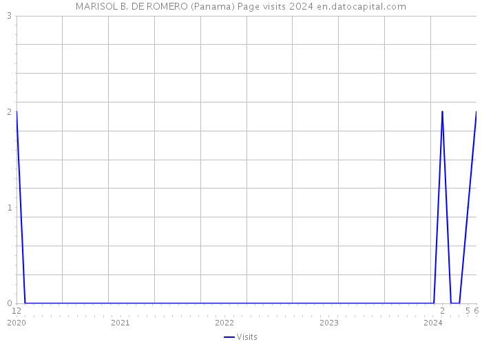 MARISOL B. DE ROMERO (Panama) Page visits 2024 