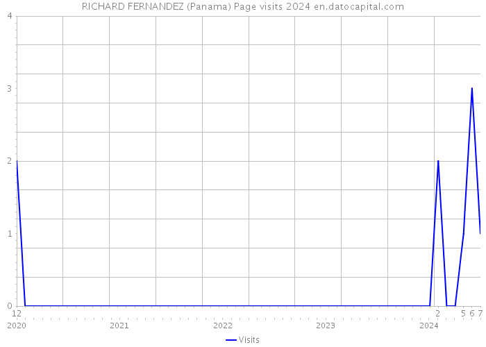 RICHARD FERNANDEZ (Panama) Page visits 2024 