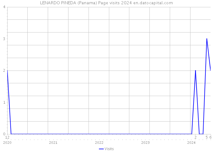 LENARDO PINEDA (Panama) Page visits 2024 