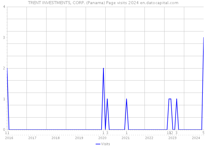 TRENT INVESTMENTS, CORP. (Panama) Page visits 2024 