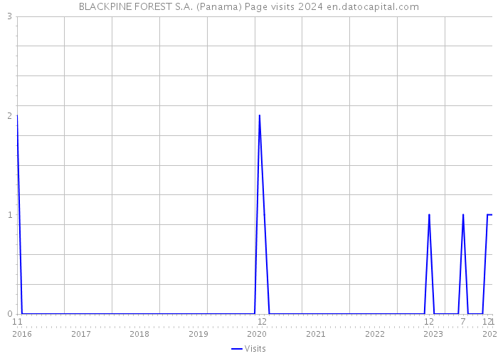 BLACKPINE FOREST S.A. (Panama) Page visits 2024 