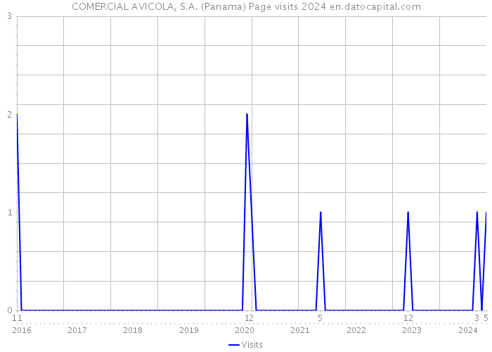 COMERCIAL AVICOLA, S.A. (Panama) Page visits 2024 