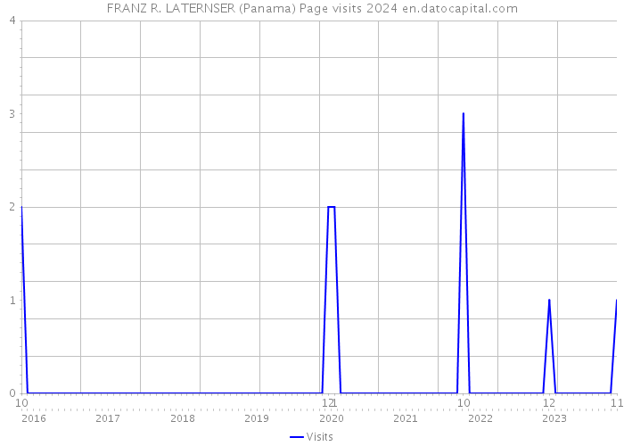 FRANZ R. LATERNSER (Panama) Page visits 2024 