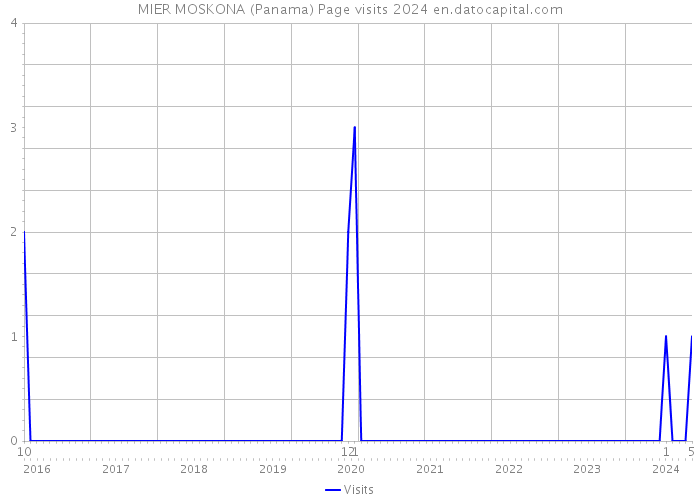 MIER MOSKONA (Panama) Page visits 2024 