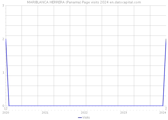 MARIBLANCA HERRERA (Panama) Page visits 2024 