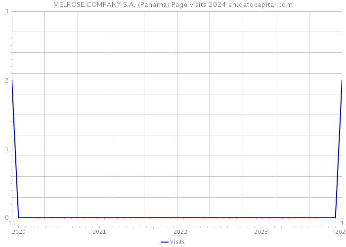 MELROSE COMPANY S.A. (Panama) Page visits 2024 