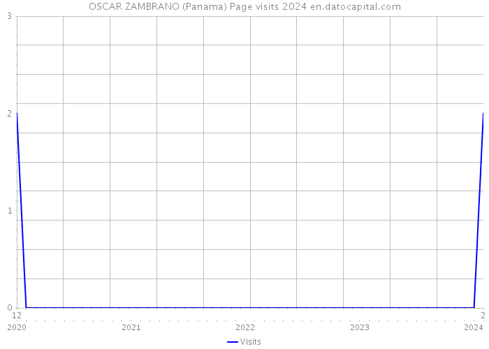 OSCAR ZAMBRANO (Panama) Page visits 2024 