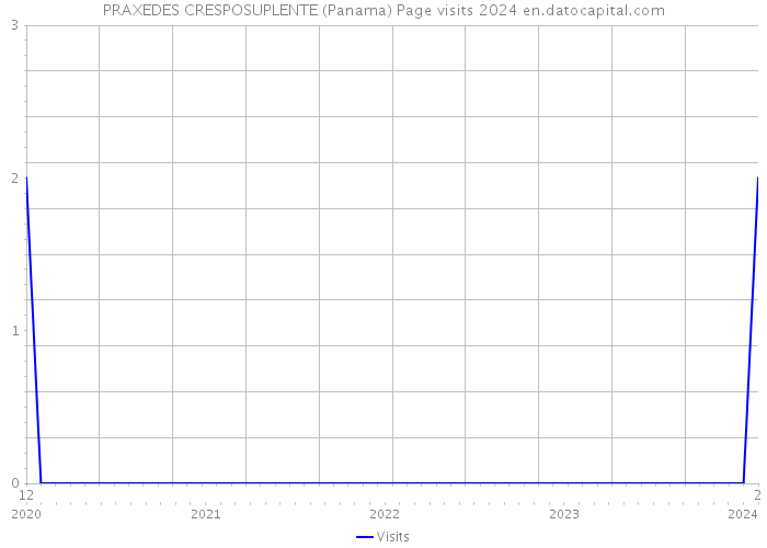 PRAXEDES CRESPOSUPLENTE (Panama) Page visits 2024 