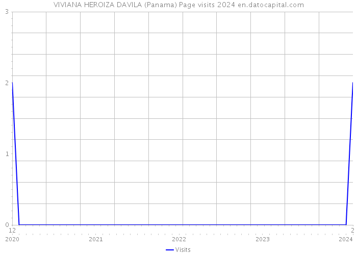 VIVIANA HEROIZA DAVILA (Panama) Page visits 2024 