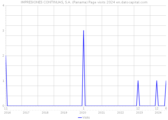 IMPRESIONES CONTINUAS, S.A. (Panama) Page visits 2024 