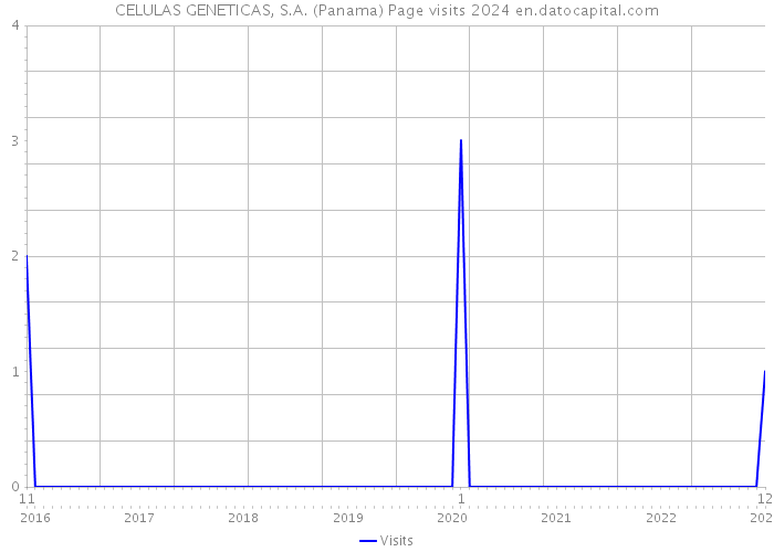 CELULAS GENETICAS, S.A. (Panama) Page visits 2024 