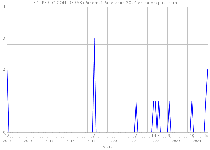 EDILBERTO CONTRERAS (Panama) Page visits 2024 
