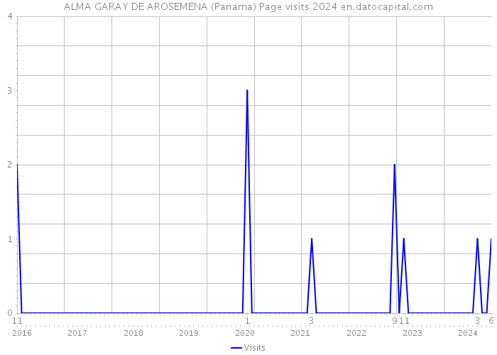 ALMA GARAY DE AROSEMENA (Panama) Page visits 2024 