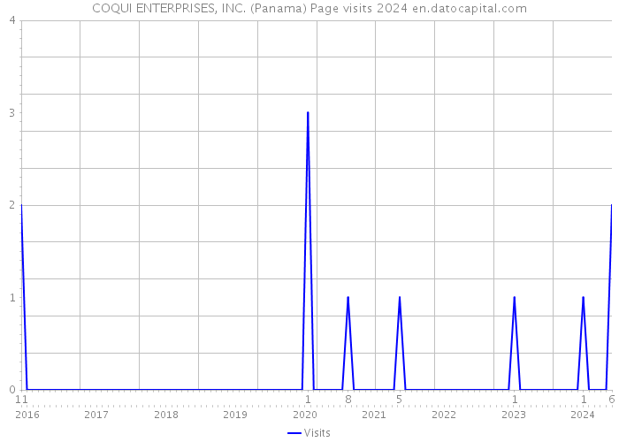 COQUI ENTERPRISES, INC. (Panama) Page visits 2024 