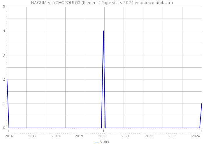 NAOUM VLACHOPOULOS (Panama) Page visits 2024 