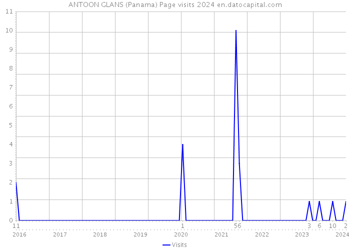 ANTOON GLANS (Panama) Page visits 2024 