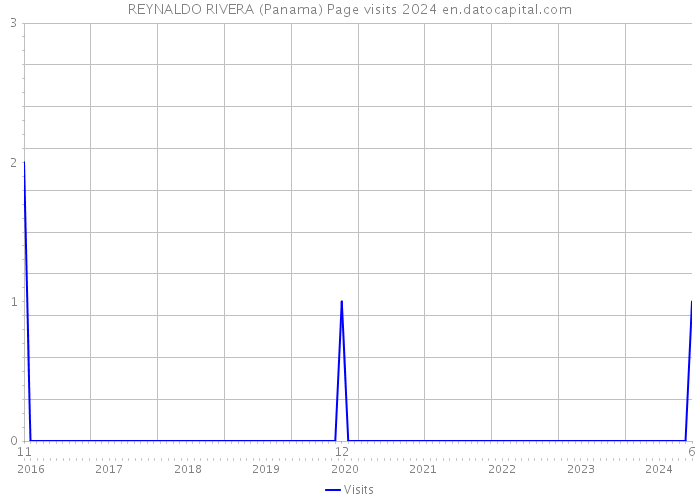 REYNALDO RIVERA (Panama) Page visits 2024 