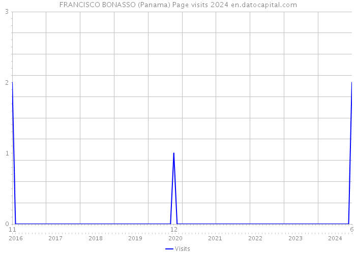 FRANCISCO BONASSO (Panama) Page visits 2024 